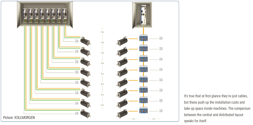 Kollmorgen_Servo Technique_Centralized_Decentralized_OneCable